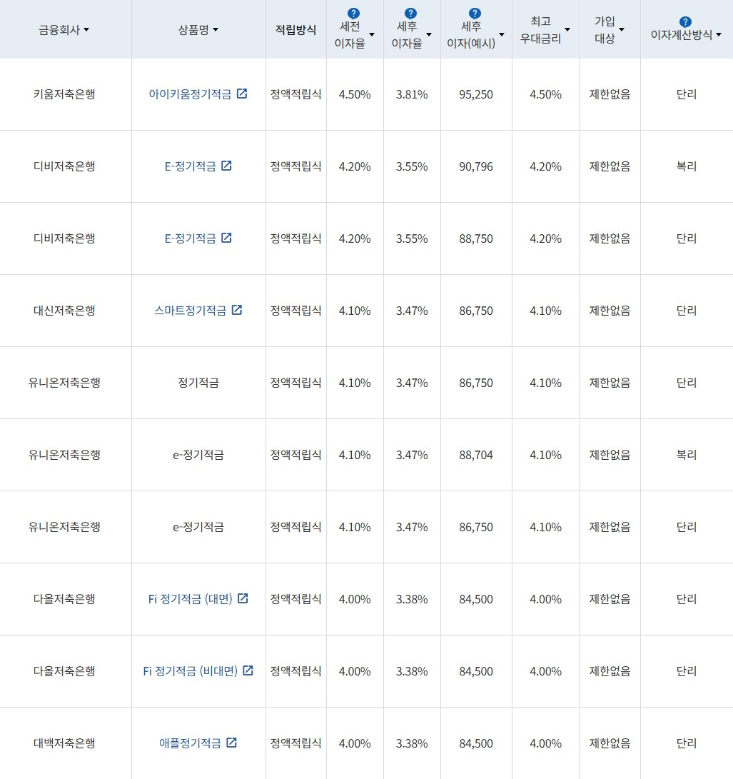 자료 = 금융감독원(10만원씩 24개월 적립 시)