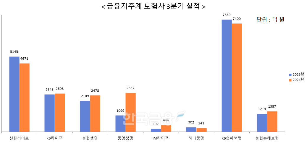 자료 = 금융지주, 각 사