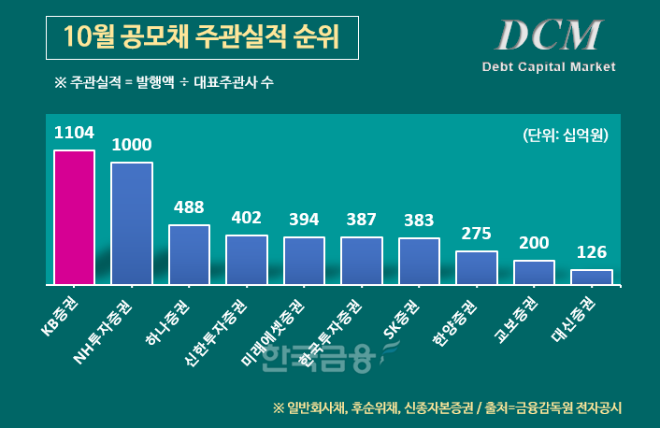 그래픽 = 한국금융신문 KFT금융연구소 / 데이터 출처 = 금융감독원 전자공시