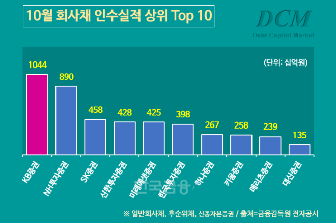 그래픽 = 한국금융신문 KFT금융연구소 / 데이터 출처 = 금융감독원 전자공시