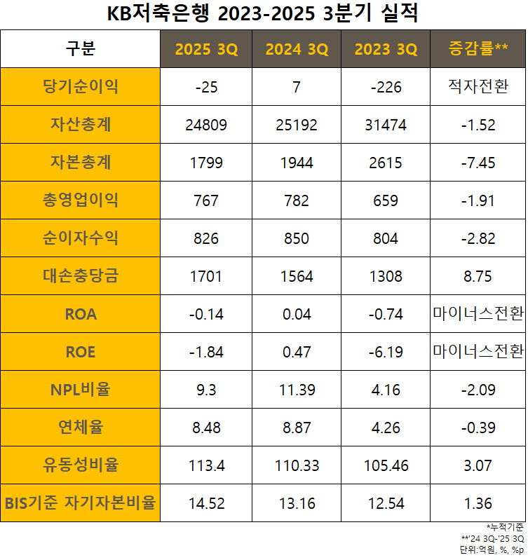 자료=KB저축은행