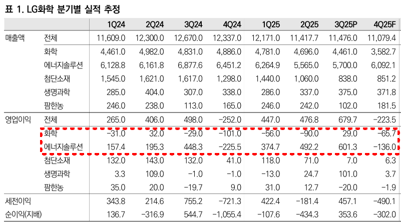 LG화학 분기별 실적 추정./출처=미래에셋증권