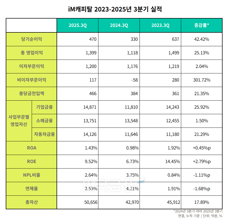 iM캐피탈 2023-2025년 3분기 실적 표./표 = 김다민 기자