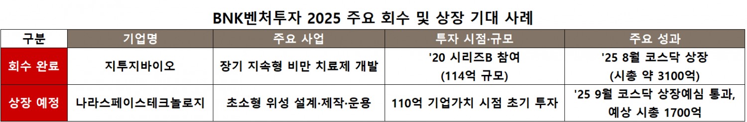 자료=BNK벤처투자