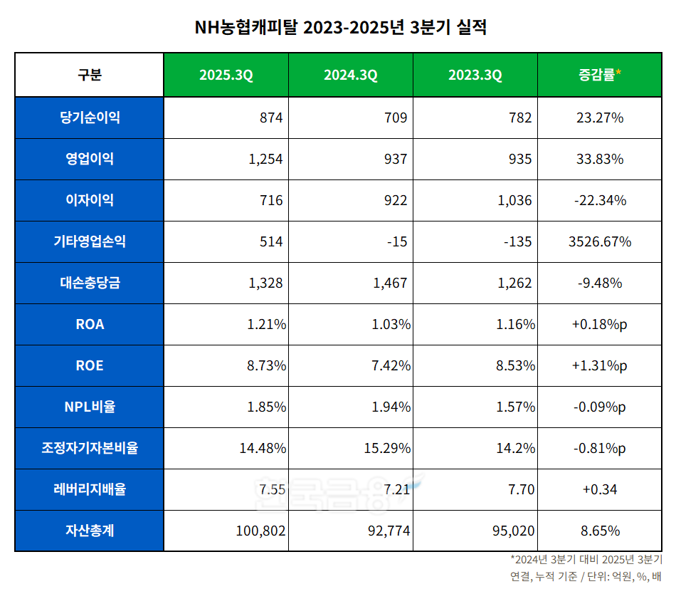 NH농협캐피탈 2023-2025년 3분기 실적 표./표 = 김다민 기자