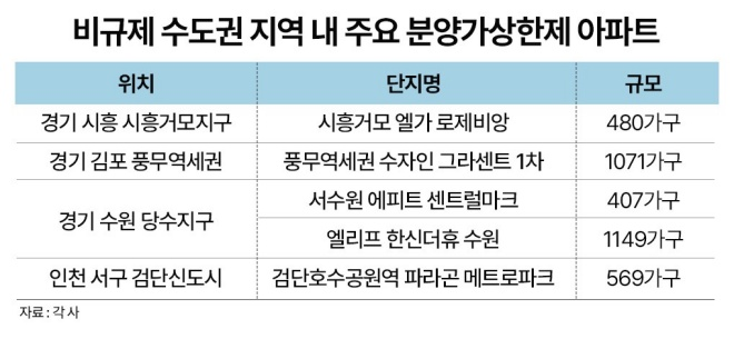 비규제 수도권 지역 내 주요 분양가상한제 아파트 표./자료제공=더피알