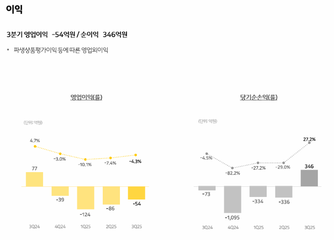 카카오게임즈 영업손실 추이. / 사진=카카오게임즈