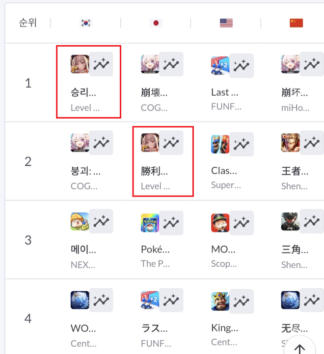 11월 6일자 '승리의 여신:니케' 앱마켓 순위표. / 사진=시프트업