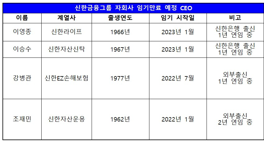 신한금융그룹 자회사 임기만료 CEO