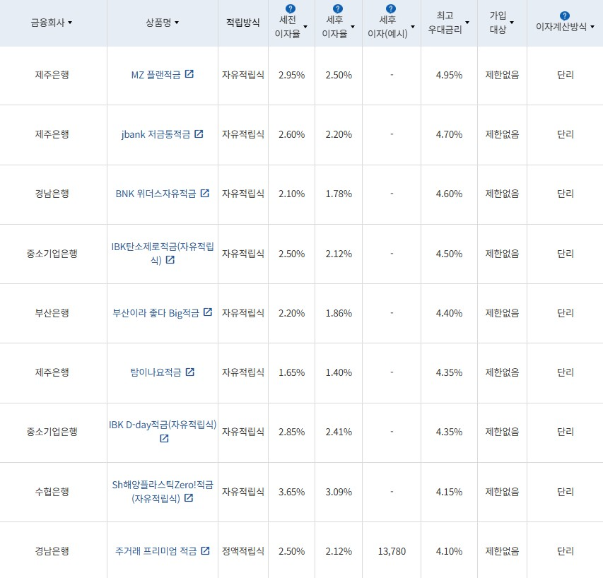 11월 2주 최고 우대금리 상위 정기적금 상품 / 자료=금융감독원(12개월, 월 10만원 예치 시)