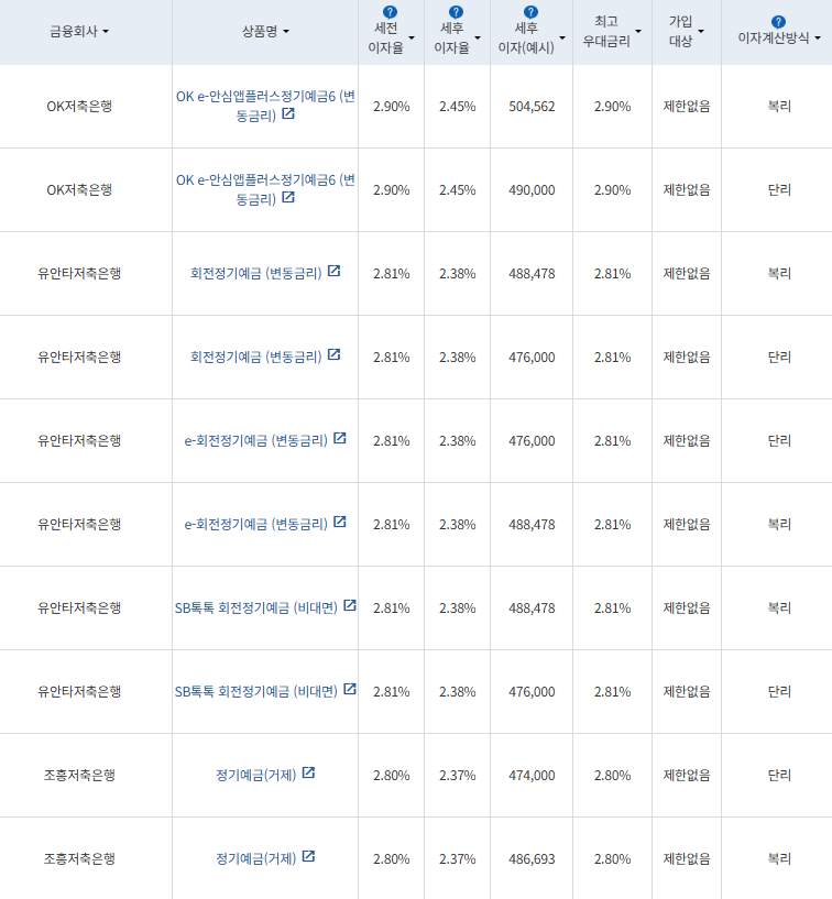 자료=금융감독원 금융상품통합비교공시