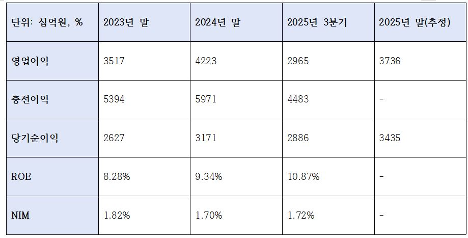 2023년~2025년 3분기 우리금융 주요 수익성 지표 (단위: 십억원, %)