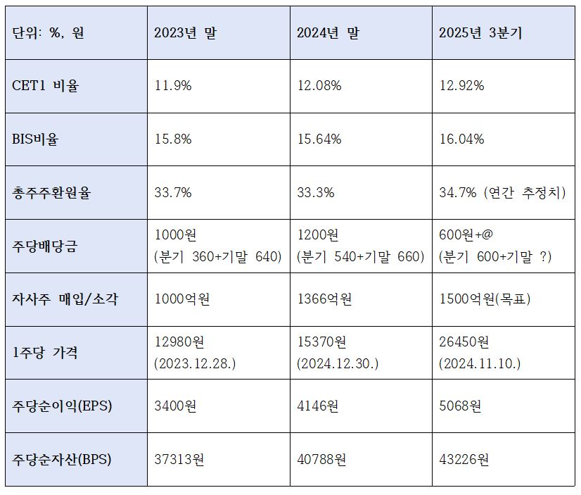 우리금융지주 주요 자본적정성 및 주주환원 관련 지표 (단위: %, 원)