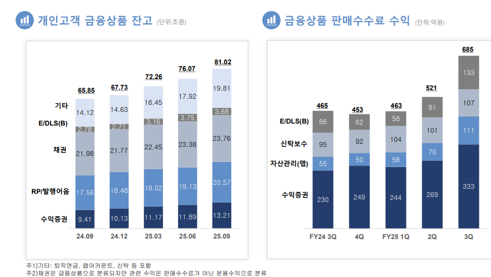 자료출처= 한국금융지주 2025년 3분기 실적 자료(2025.11.11) 중 갈무리