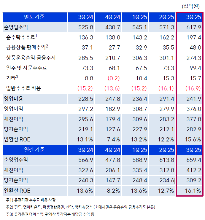 자료출처= 삼성증권 2025년 3분기 실적 자료(2025.11.11) 중 갈무리