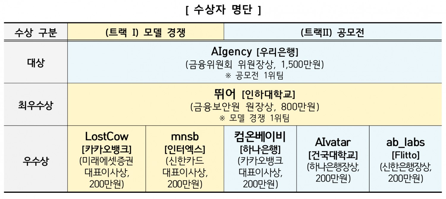 "금융 AI 서비스 다수 발굴"...박상원號 금융보안원 '금융 AI Challenge' 성료