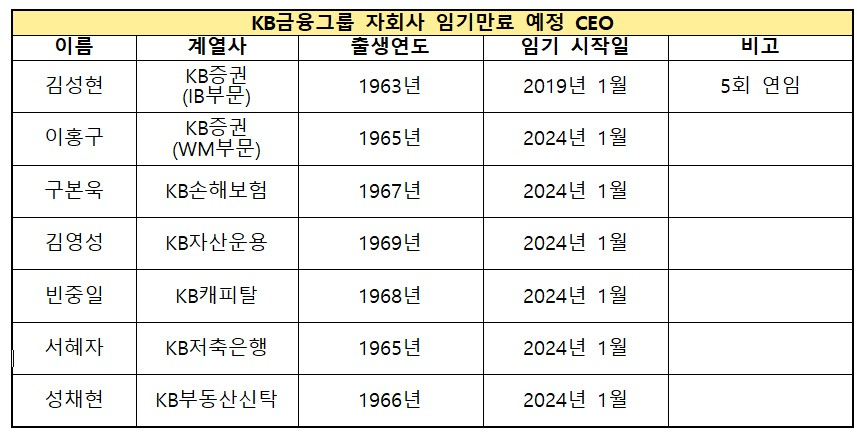 KB금융그룹 임기만료 예정 자회사 CEO