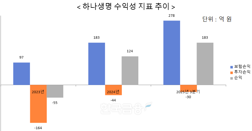 자료 = 하나생명, 하나금융지주, 3분기는 지주연결기준