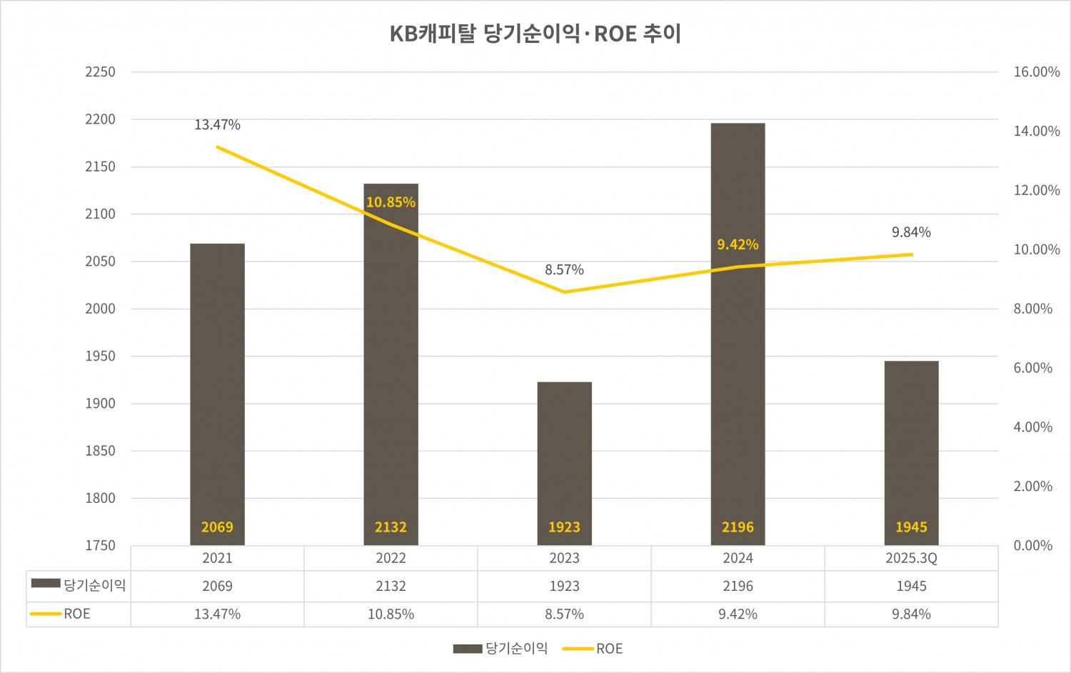 KB캐피탈 당기순이익 및 ROE 추이 그래프./자료 = KB캐피탈