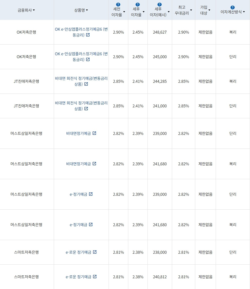 자료 = 금융감독원(12개월 1000만원 예치 시)