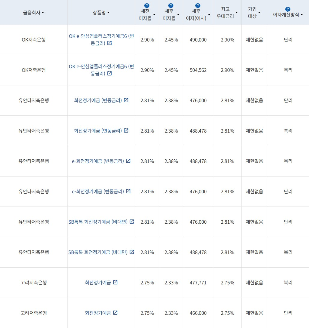 자료 = 금융감독원 (24개월 1000만원 예치 시)