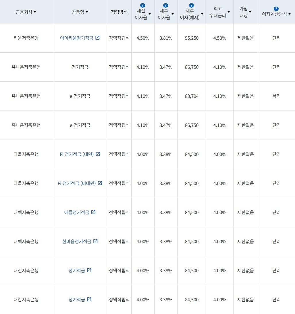 자료 = 금융감독원(10만원씩 24개월 적립 시)