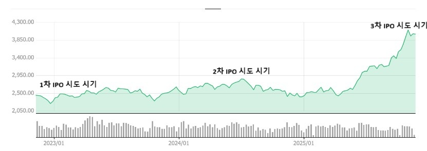 최근 3년 코스피 변동률 및 케이뱅크 IPO 성장 시기
