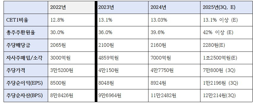 신한금융 최근 4개년 밸류업(주주환원) 관련 지표 (2022년은 진옥동 회장 취임 전) / 단위: 원, %
