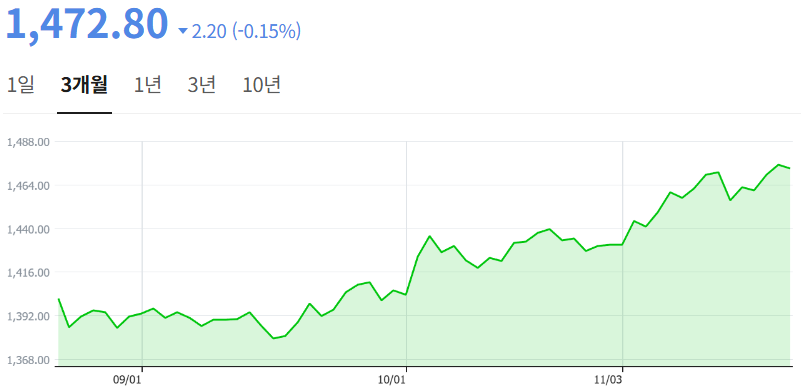 최근 3개월간 원/달러 환율 추이. / 사진=네이버페이 캡처