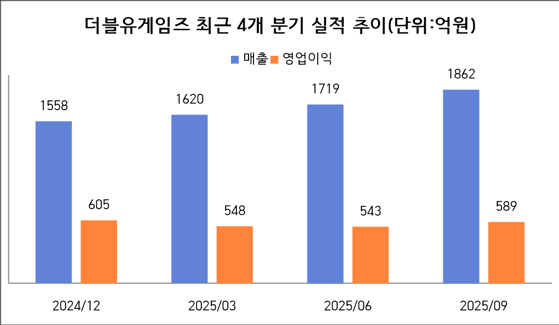'고환율? 오히려 좋아' 더블유게임즈, 연말 실적-주주환원 OK