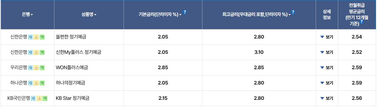4대 시중은행 예금상품 금리 비교 / 자료=은행연합회