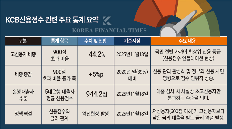 KCB 신용점수 인플레이션(900점 초과 44.2%)과 저신용자가 더 낮은 금리 받는 '정책 역설' 통계 요약.