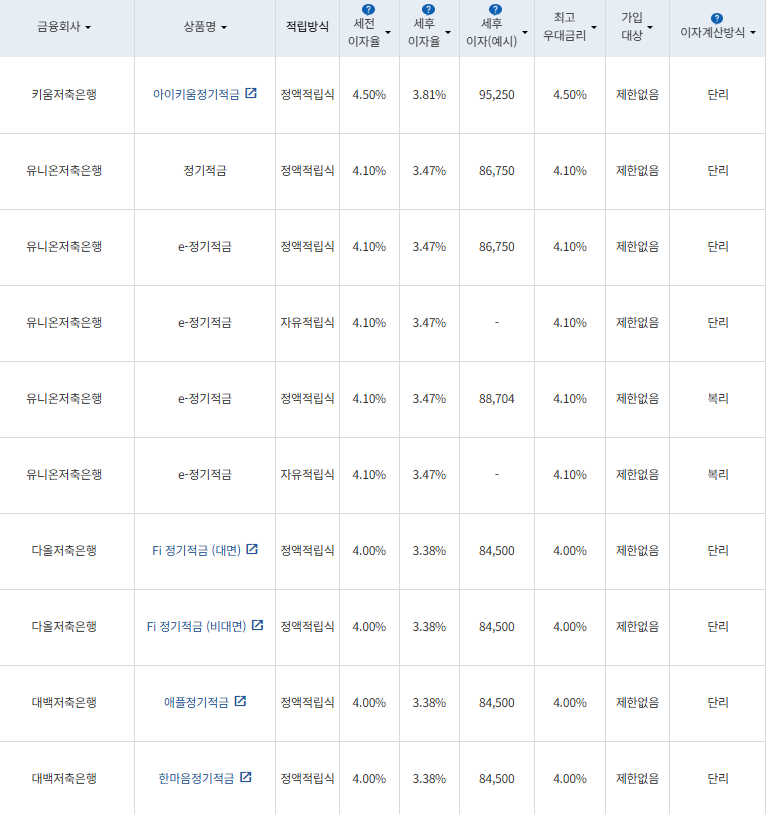 자료=금융감독원 금융상품통합비교공시