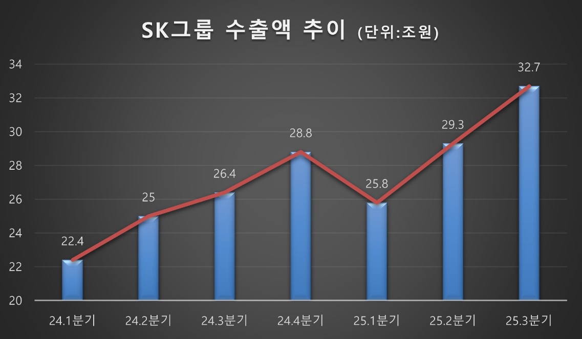 제공=SK