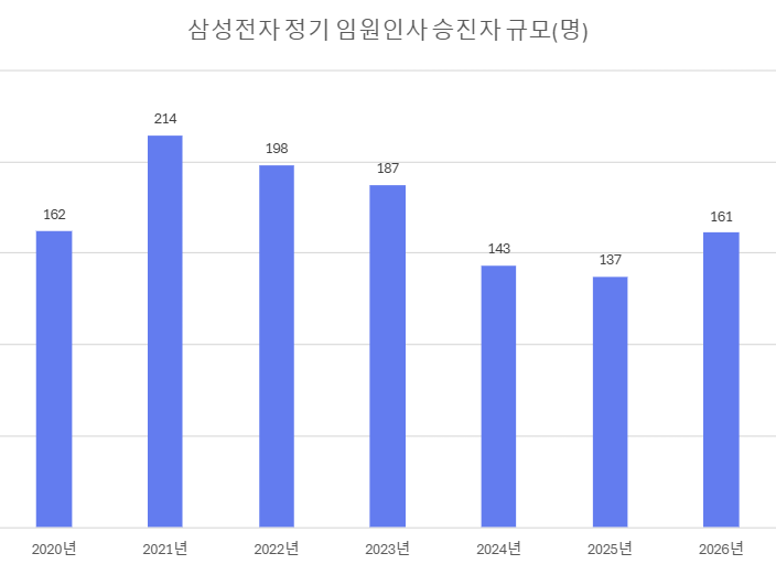 이재용 회장, 5년 만에 승진자 확대...'기술 인재' 전진배치