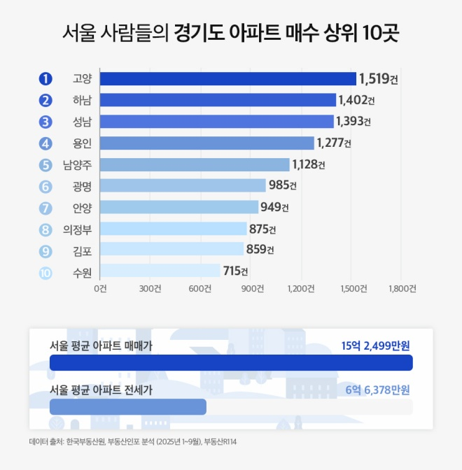 ./자료제공=한국부동산원·부동산인포·부동산R114