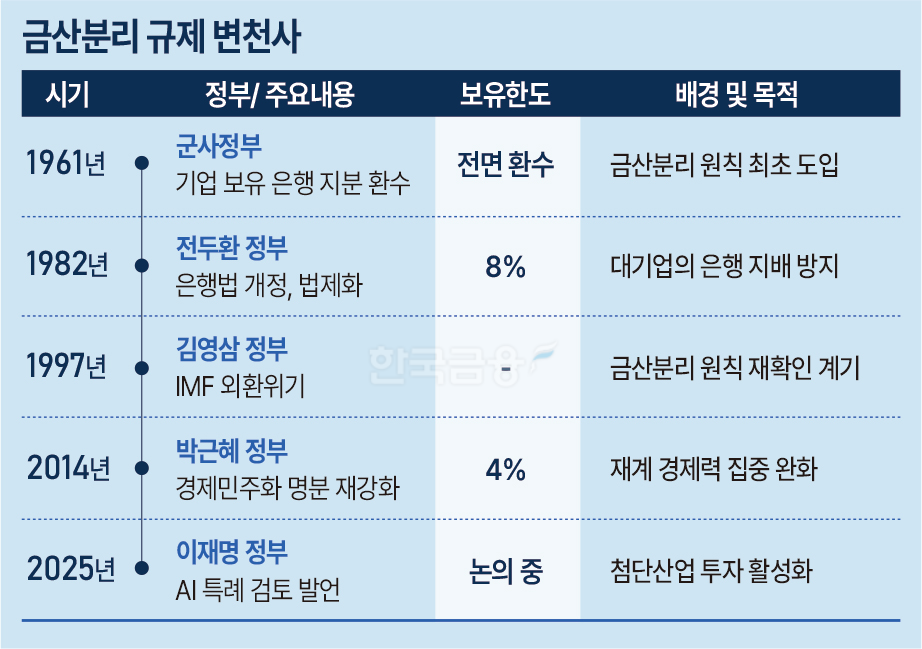금산분리(金産分離) 규제가 시대별로 어떻게 변해왔는지를 요약한 표. 금산분리란 산업자본(기업)이 금융자본(은행)을 소유하거나 지배하는 것을 막는 원칙을 의미함.