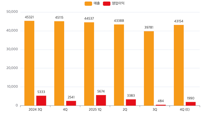 SKT 최근 1년간 분기별 실적 추이. / 자료=SKT