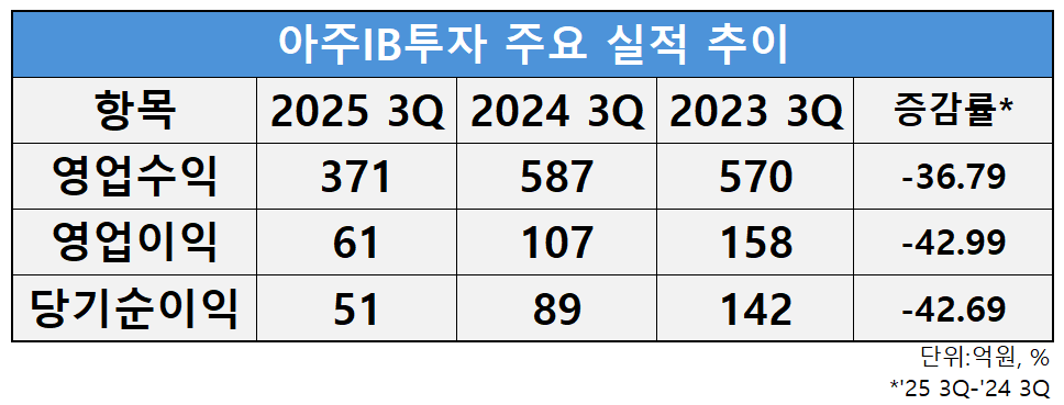 자료=아주IB투자