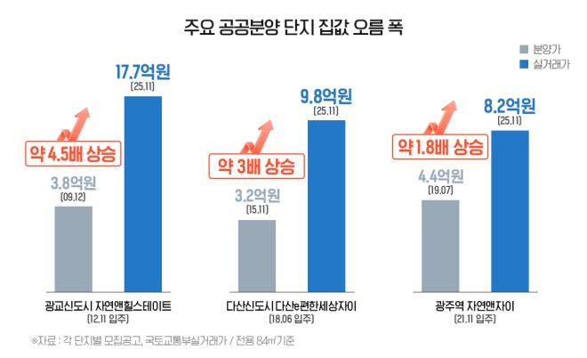 주요 공공분양 단지 집값 오름 폭 이미지./각 단지별 모집공고·국토교통부실거래가