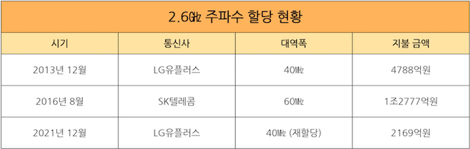 주파수 전쟁…SKT vs LGU+, 미래 6G 투자 비용은 누가?
