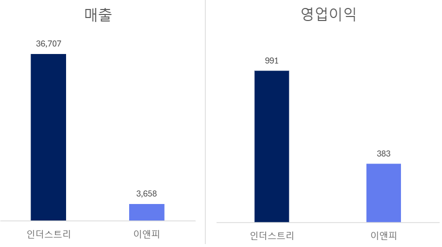 코오롱인더스트리 2025년 1~3분기 실적. 단위=억원
