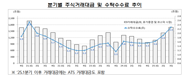 자료출처= 금융감독원 '2025년 3분기 증권·선물회사 영업실적(잠정)'(2025.12.03)