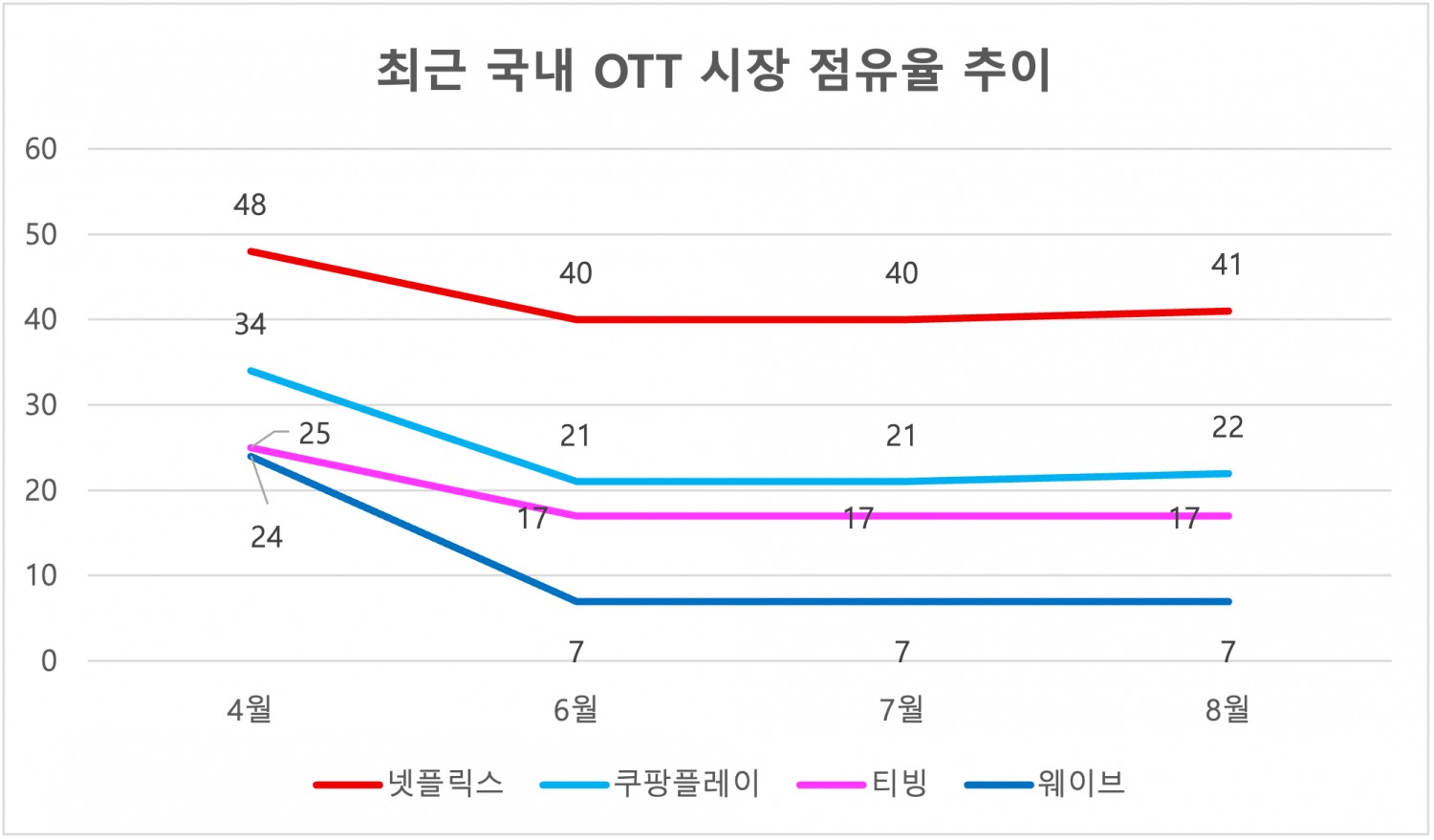 자료=와이즈앱/리테일