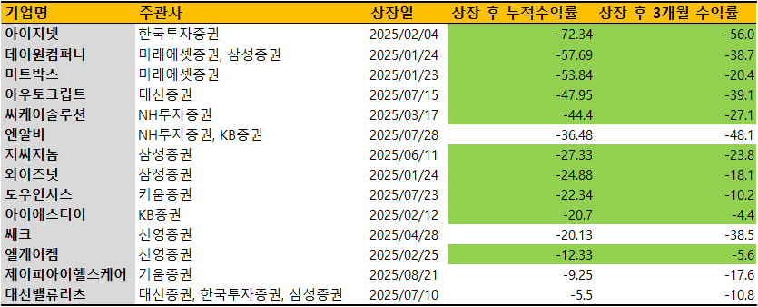 올해 상장 기업 중 상장 후 3개월 및 누적수익률 마이너스 기업./출처=금융감독원 전자공시, 한국거래소
