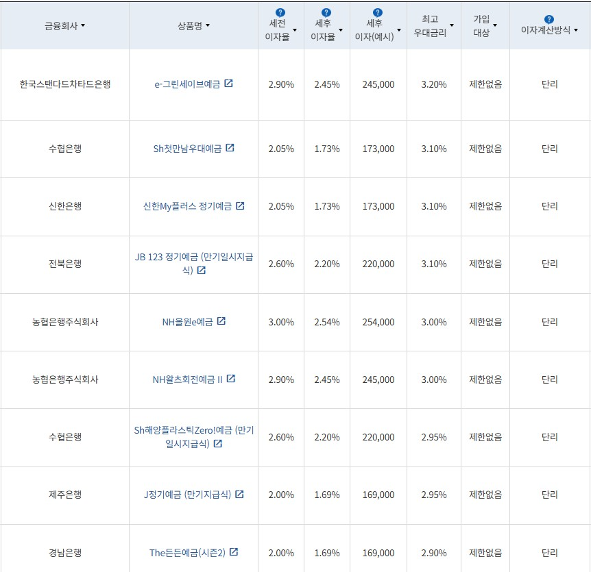 12월 1주 최고금리 상위 정기예금 상품 / 자료=금융감독원(12개월 1000만원 예치 시)