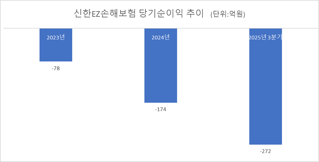 자료 = 신한금융지주