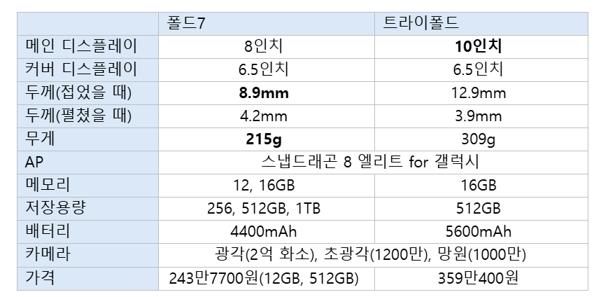 삼성 폴더블 투트랙...10인치 ‘트라이폴드’ vs 역대급 가벼움 ‘폴드7’