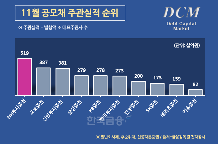 그래프 = 한국금융신문