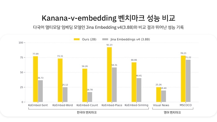 카나나-v-임베딩 멀티모달 벤치마크 성능 비교. / 사진=카카오